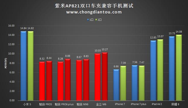 紫米良心 新款车充看了都想买