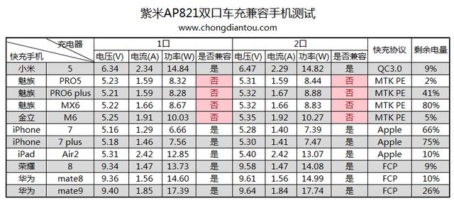 紫米良心 新款车充看了都想买