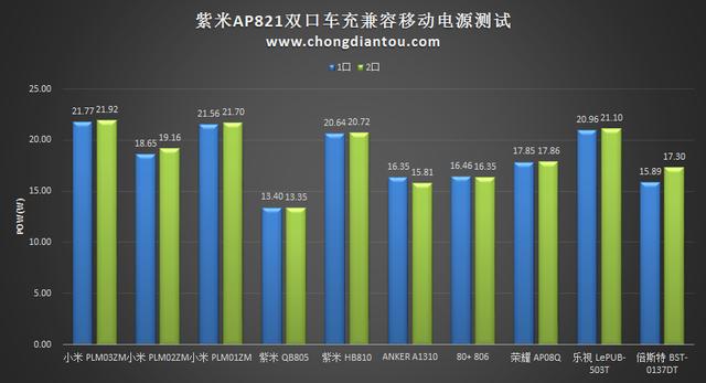 紫米良心 新款车充看了都想买