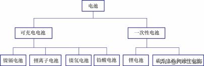 蓄电池基础知识——从“电池分类”到“动力蓄电池成组技术”