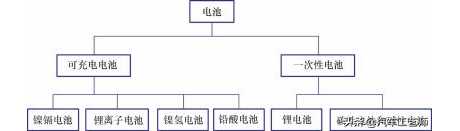 蓄电池基础知识——从“电池分类”到“动力蓄电池成组技术”