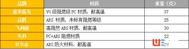 车载充电哪家强，五款主流USB车充横向体验