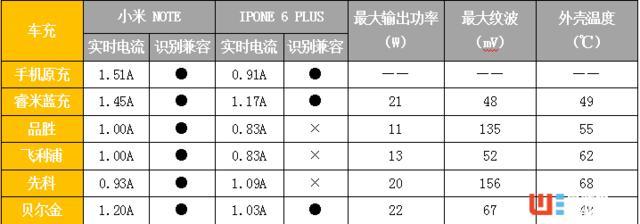 车载充电哪家强，五款主流USB车充横向体验