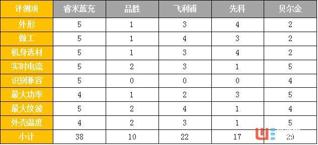 车载充电哪家强，五款主流USB车充横向体验