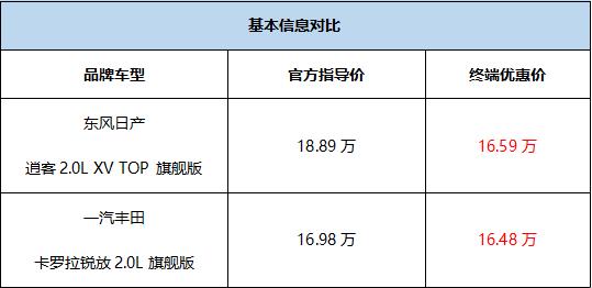 15万级合资SUV对比，东风日产逍客更胜一筹