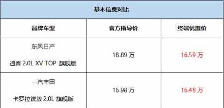 15万级合资SUV对比，东风日产逍客更胜一筹