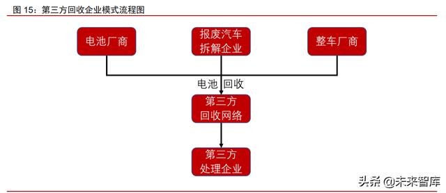 新能源汽车动力电池回收专题报告：加速构建产业链循环一体化