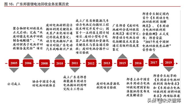 新能源汽车动力电池回收专题报告：加速构建产业链循环一体化