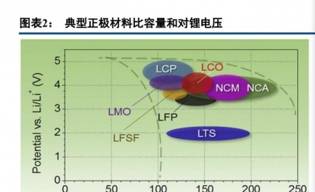 锂电正极材料行业深度报告：富锂锰基氧化物，层状结构正极寻梦