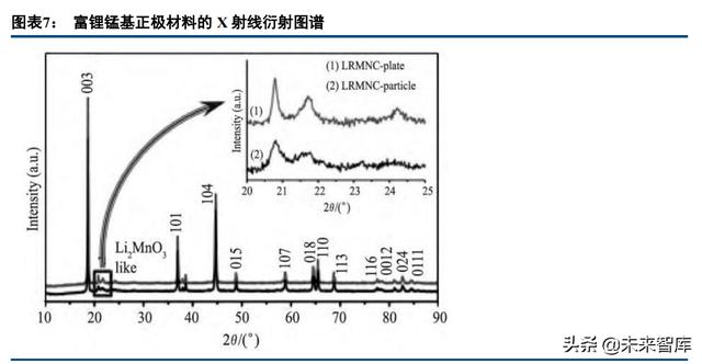 锂电正极材料行业深度报告：富锂锰基氧化物，层状结构正极寻梦