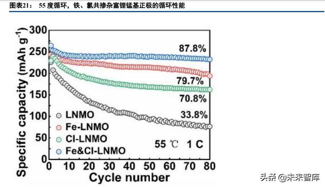 锂电正极材料行业深度报告：富锂锰基氧化物，层状结构正极寻梦