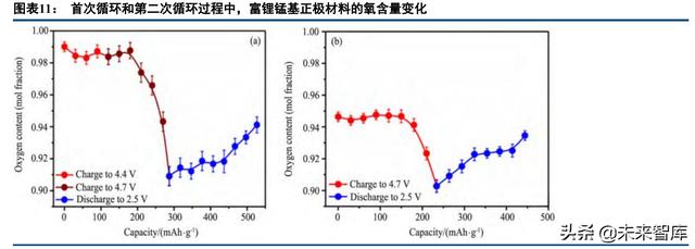 锂电正极材料行业深度报告：富锂锰基氧化物，层状结构正极寻梦