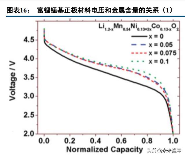 锂电正极材料行业深度报告：富锂锰基氧化物，层状结构正极寻梦