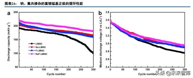 锂电正极材料行业深度报告：富锂锰基氧化物，层状结构正极寻梦