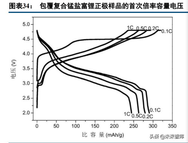 锂电正极材料行业深度报告：富锂锰基氧化物，层状结构正极寻梦