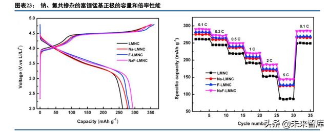 锂电正极材料行业深度报告：富锂锰基氧化物，层状结构正极寻梦