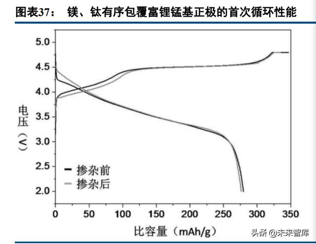 锂电正极材料行业深度报告：富锂锰基氧化物，层状结构正极寻梦