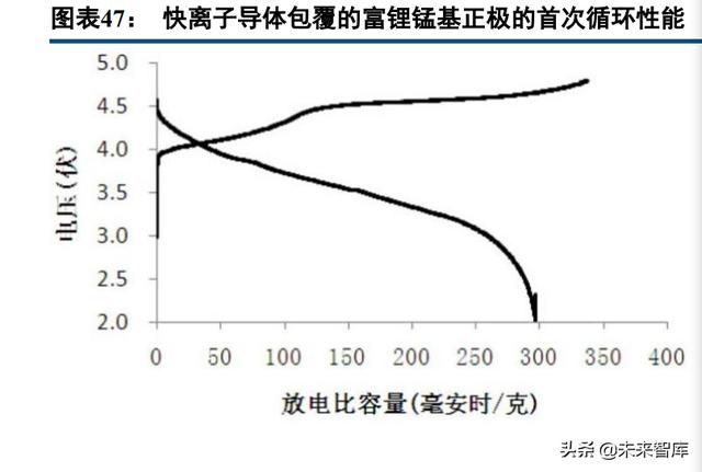 锂电正极材料行业深度报告：富锂锰基氧化物，层状结构正极寻梦