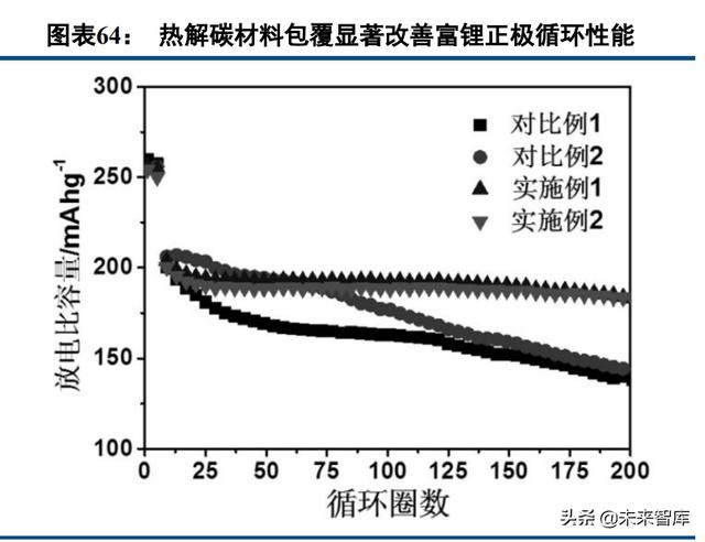 锂电正极材料行业深度报告：富锂锰基氧化物，层状结构正极寻梦