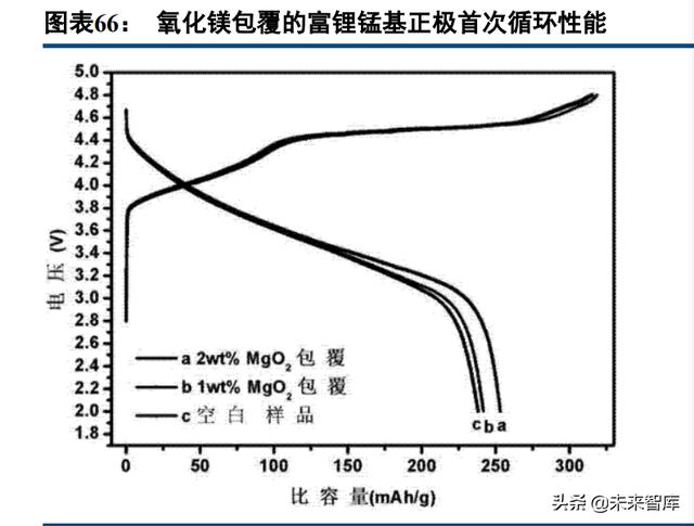 锂电正极材料行业深度报告：富锂锰基氧化物，层状结构正极寻梦