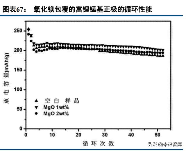 锂电正极材料行业深度报告：富锂锰基氧化物，层状结构正极寻梦