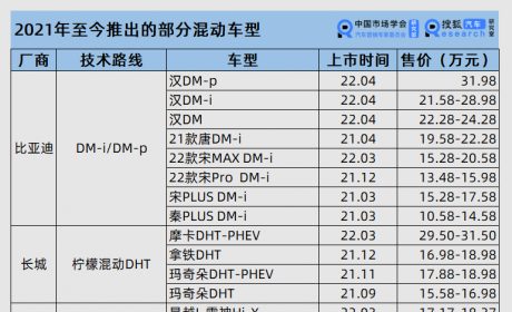 2022年Q1插混渗透率提升至4.5% 它的春天来了吗