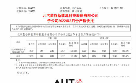 搜狐汽车全球快讯 ｜ 北汽蓝谷：3月销量5753辆 同比增长189.62% ...