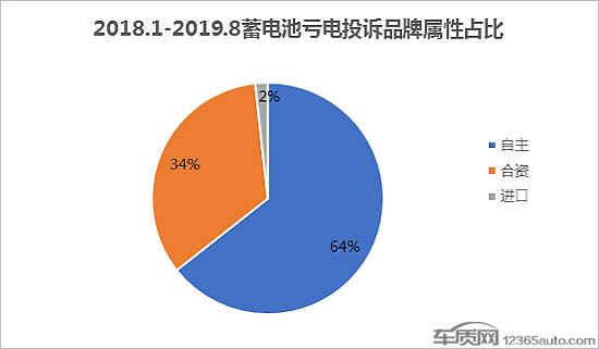 车辆蓄电池亏电问题投诉及故障分析报告