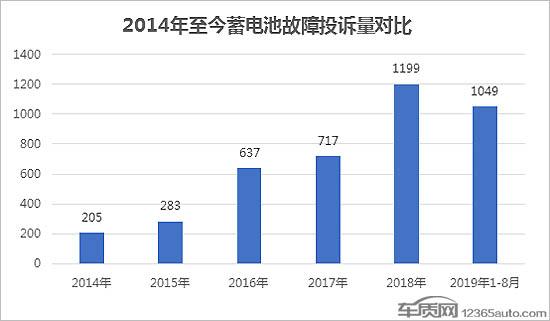 车辆蓄电池亏电问题投诉及故障分析报告