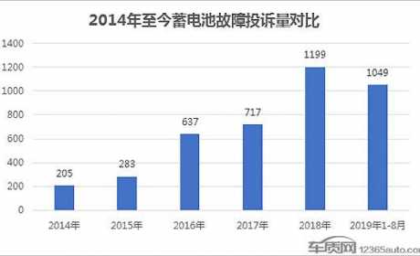 车辆蓄电池亏电问题投诉及故障分析报告