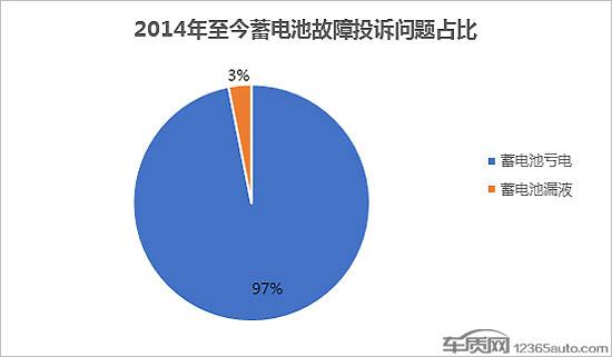 车辆蓄电池亏电问题投诉及故障分析报告