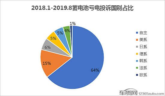 车辆蓄电池亏电问题投诉及故障分析报告