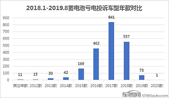 车辆蓄电池亏电问题投诉及故障分析报告