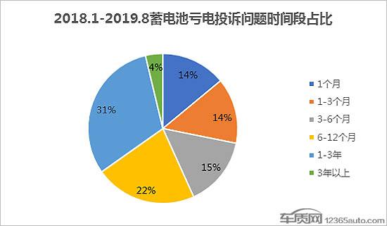 车辆蓄电池亏电问题投诉及故障分析报告