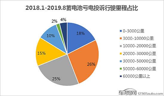 车辆蓄电池亏电问题投诉及故障分析报告