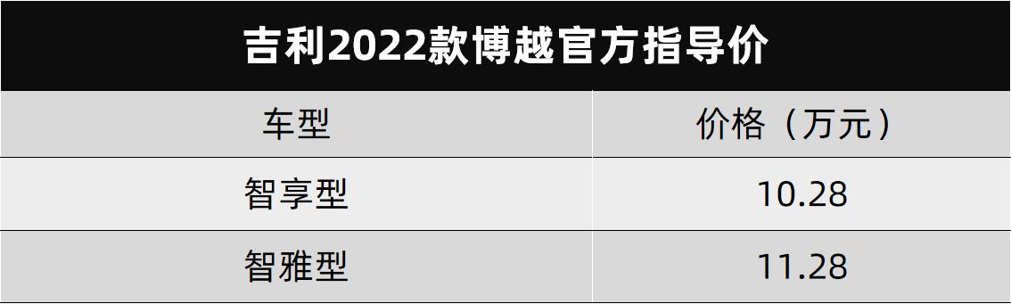 还是1.8T，长得像沃尔沃的吉利新款博越上市了，卖10.28万元起