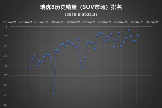 奇瑞最争气的孩子  瑞虎8系列为何能销量长红？