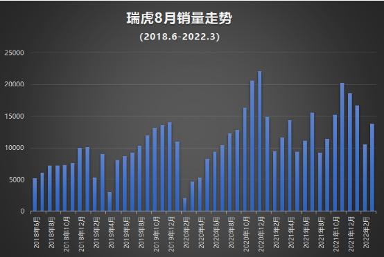 奇瑞最争气的孩子  瑞虎8系列为何能销量长红？