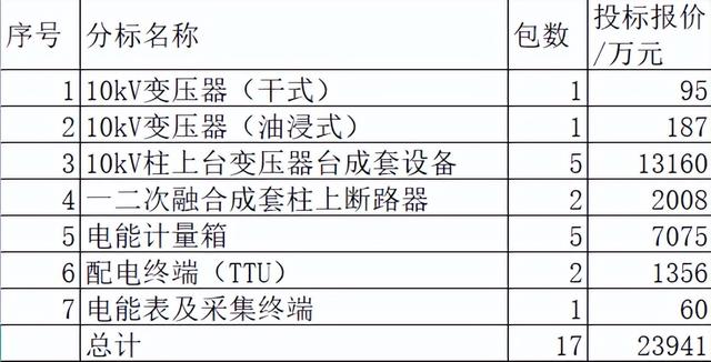 冀北电力配网关键物资2.4亿17企分，置信22%居首中国电气12%第二