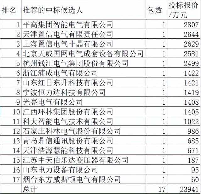 冀北电力配网关键物资2.4亿17企分，置信22%居首中国电气12%第二