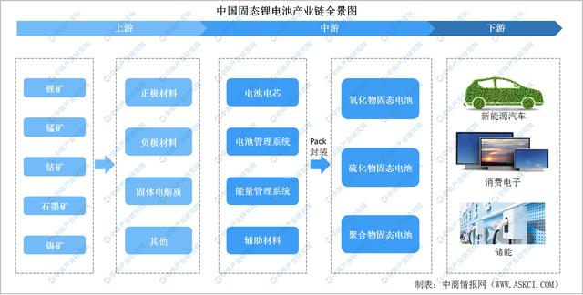 2022年中国固态锂电池产业链全景图上中下游市场及企业预测分析