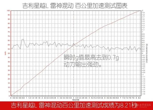 破天荒！吉利星越L叫板“两田”混动，结果让人很意外……