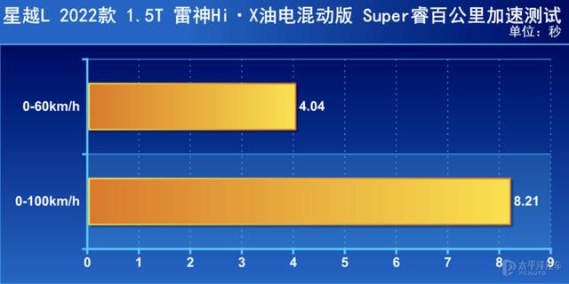 破天荒！吉利星越L叫板“两田”混动，结果让人很意外……