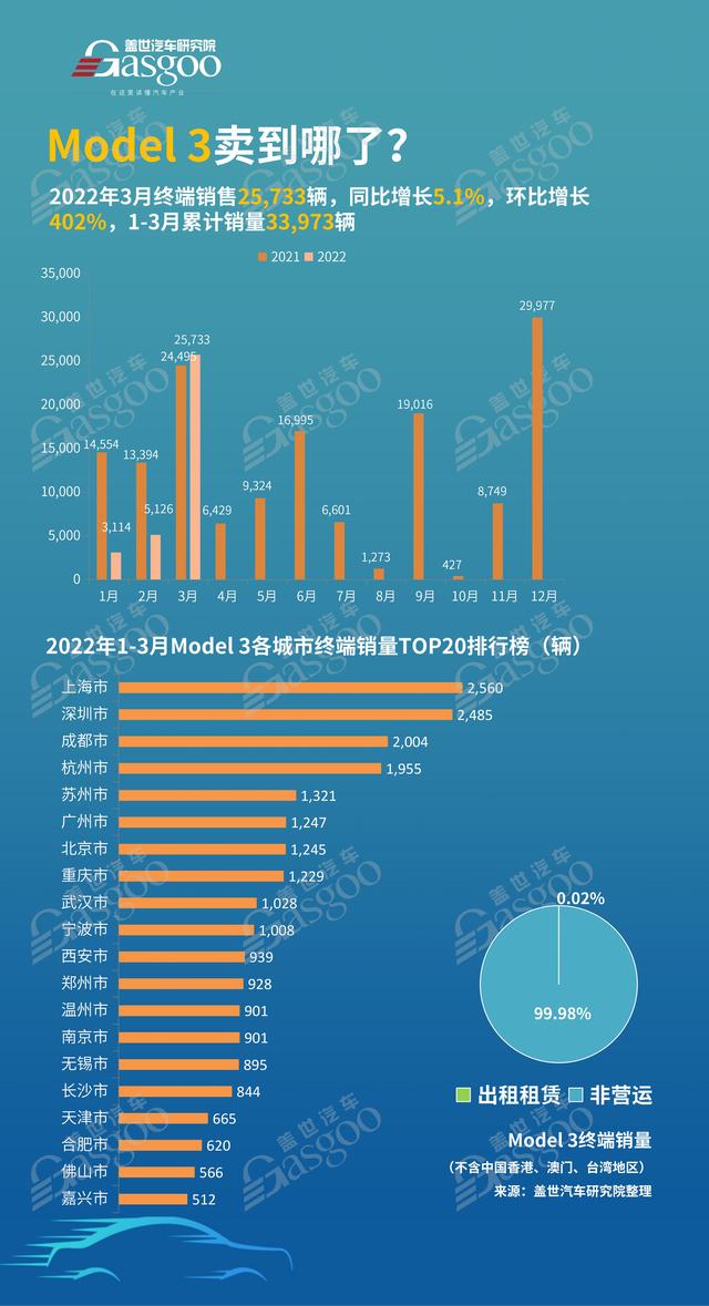 Model 3 卖到哪了？1-3月销量TOP20各城市排名