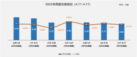 协会发布 | 二手车周度快报（2022年4月11日-4月17日）