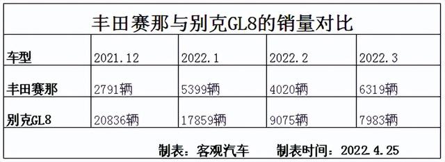 先是看扁，后又吹捧，“丰田赛那”到底能不能干过别克GL8？