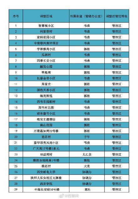 最新！西安市长安区29个小区、村及高校（高校协调办管辖）由封控区调整为管控区