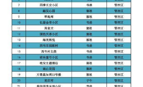 最新！西安市长安区29个小区、村及高校（高校协调办管辖）由封控区调整为管控区