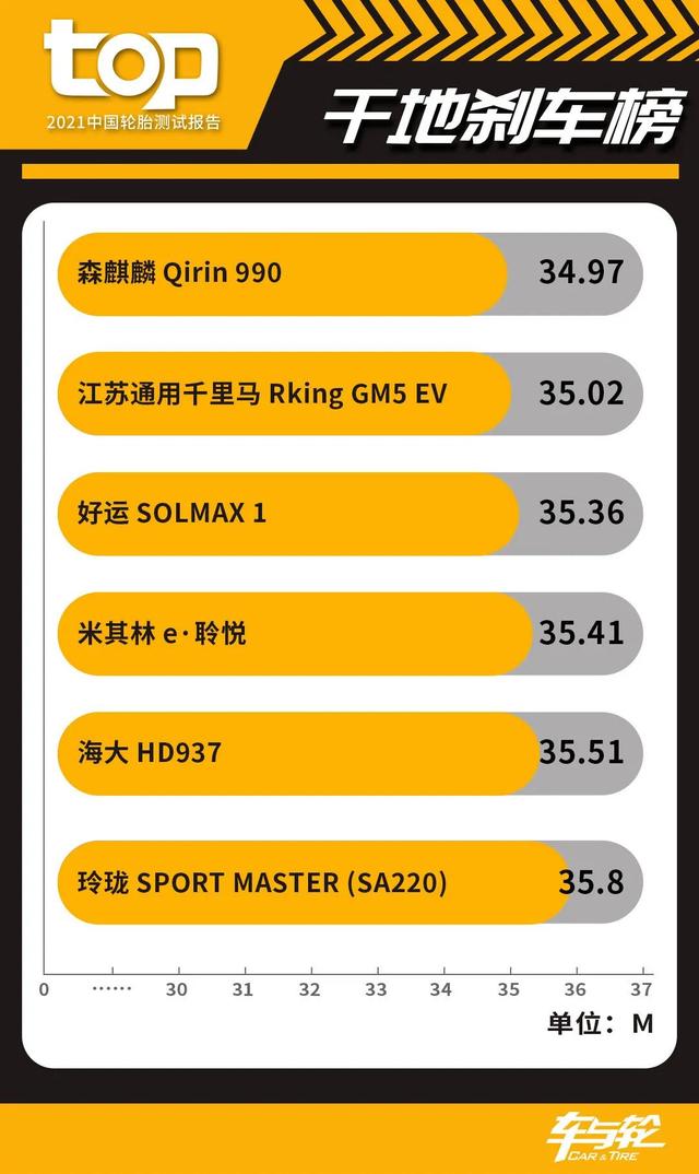 电动车该换什么轮胎？2021中国TOP轮胎测试给你答案