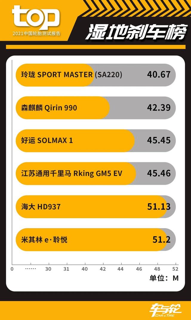 电动车该换什么轮胎？2021中国TOP轮胎测试给你答案